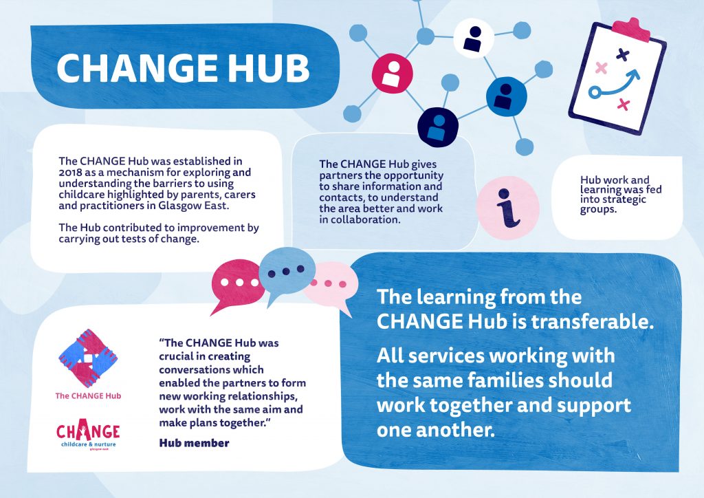 Several bubbles with the text: 'Change hub, The CHANGE Hub was established in 2018 as a mechanism for exploring and understanding the barriers to using childcare highlighted by parents, carers and practitioners in Glasgow East. The hub contributed to improvement by carrying out tests of change. The CHANGE hub gives partners the opportunity to share information and contacts, to understand the area better and work in collaboration. Hub work and learning was fed into strategic groups' In larger text it says 'the learning from the change hub is transferable. All services working with the same families should work together and support one another.'