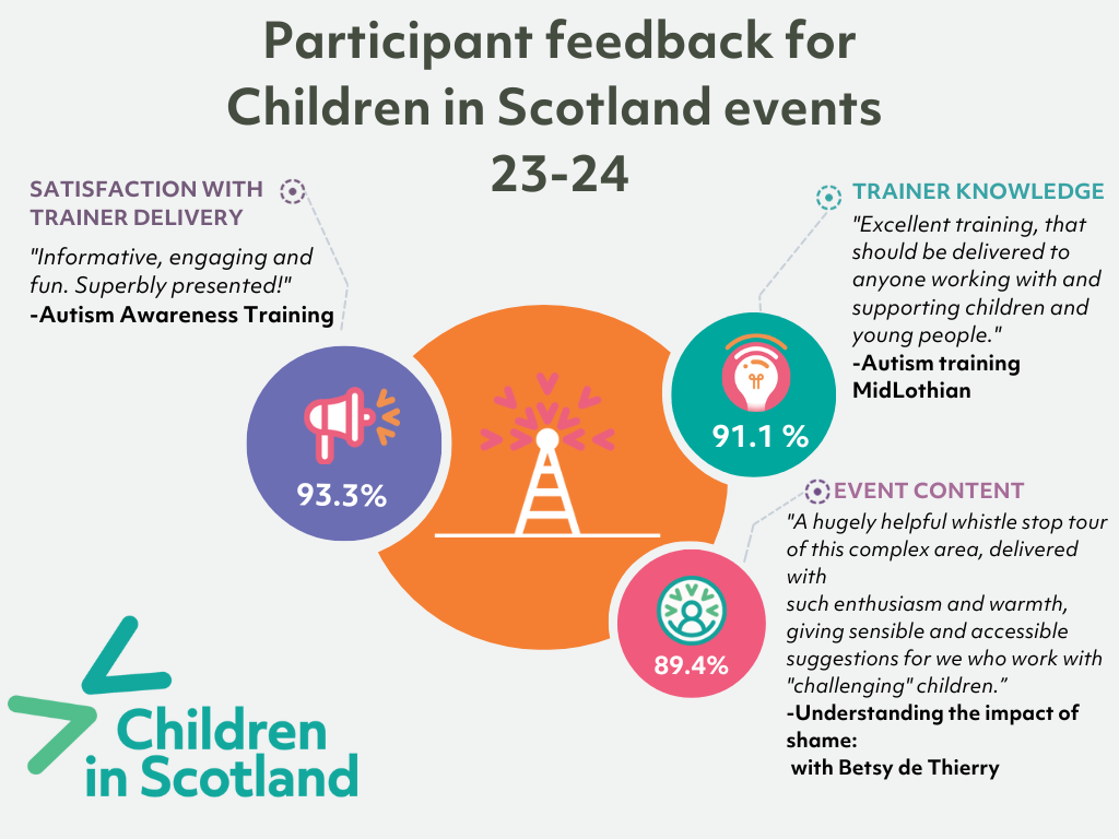 Participant feedback for Children in Scotland events 23-24. Large orange circle with three smaller coloured circles presents evaluation data from delegates. Satisfaction with trainer delivery - 93.3% Trainer knowledge - 91.1% Event content - 89.4%