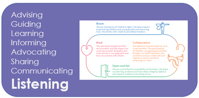 White text on purple in a list Achieving Guiding Learning Informing Advocating Sharing Communicating Listening. On the right a graphic with headings Brave Kind Collaborative Open and Fair