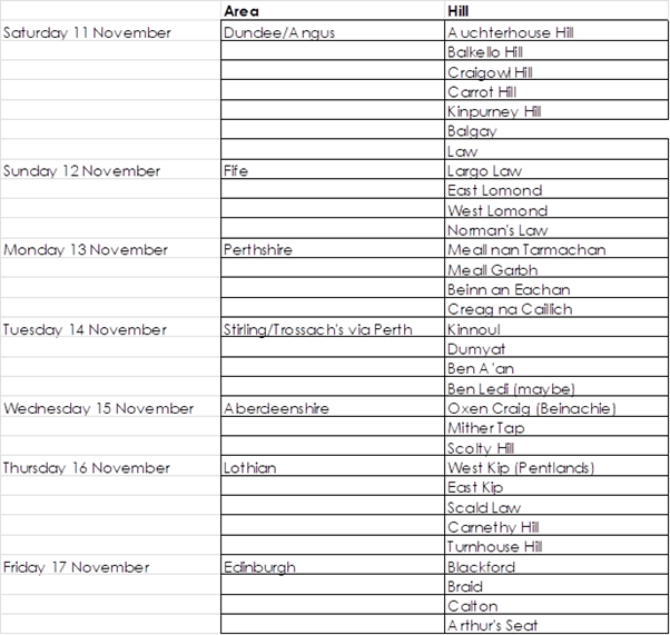 A table with three columns date area and hills and a list of 30 hills spanning seven days